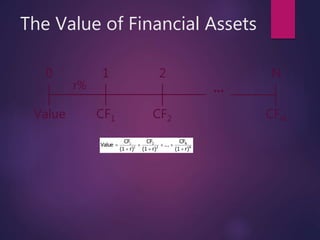 The Value of Financial Assets
N
N
2
2
1
1
r)(1
CF
...
r)(1
CF
r)(1
CF
Value






0 1 2 N
r%
CF1 CFNCF2Value
...
 