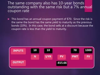 The same company also has 10-year bonds
outstanding with the same risk but a 7% annual
coupon rate
 This bond has an annual coupon payment of $70. Since the risk is
the same the bond has the same yield to maturity as the previous
bonds (10%). In this case, the bond sells at a discount because the
coupon rate is less than the yield to maturity.
INPUTS
OUTPUT
N I/YR PMTPV FV
10 10 70 1000
-815.66
 