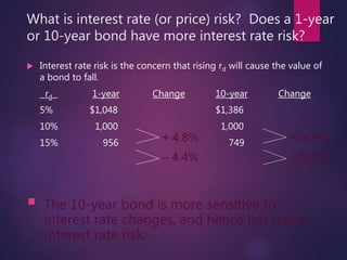 What is interest rate (or price) risk? Does a 1-year
or 10-year bond have more interest rate risk?
 Interest rate risk is the concern that rising rd will cause the value of
a bond to fall.
rd 1-year Change 10-year Change
5% $1,048 $1,386
10% 1,000 1,000
15% 956 749
 The 10-year bond is more sensitive to
interest rate changes, and hence has more
interest rate risk.
+ 4.8%
– 4.4%
+38.6%
–25.1%
 