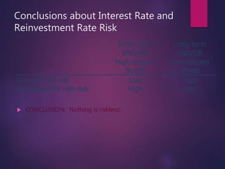 Conclusions about Interest Rate and
Reinvestment Rate Risk
 CONCLUSION: Nothing is riskless!
Short-term
AND/OR
High-coupon
Bonds
Long-term
AND/OR
Low-coupon
Bonds
Interest rate risk Low High
Reinvestment rate risk High Low
 