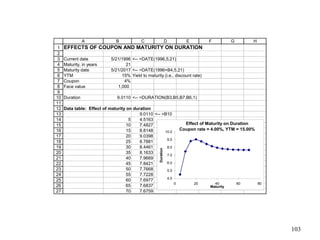 1
2
3
4
5
6
7
8
9
10
11
12
13
14
15
16
17
18
19
20
21
22
23
24
25
26
27
A B C D E F G H
EFFECTS OF COUPON AND MATURITY ON DURATION
Current date 5/21/1996 <-- =DATE(1996,5,21)
Maturity, in years 21
Maturity date 5/21/2017 <-- =DATE(1996+B4,5,21)
YTM 15% Yield to maturity (i.e., discount rate)
Coupon 4%
Face value 1,000
Duration 9.0110 <-- =DURATION(B3,B5,B7,B6,1)
Data table: Effect of maturity on duration
9.0110 <-- =B10
5 4.5163
10 7.4827
15 8.8148
20 9.0398
25 8.7881
30 8.4461
35 8.1633
40 7.9669
45 7.8421
50 7.7668
55 7.7228
60 7.6977
65 7.6837
70 7.6759
Effect of Maturity on Duration
Coupon rate = 4.00%, YTM = 15.00%
4.0
5.0
6.0
7.0
8.0
9.0
10.0
0 20 40 60 80
Maturity
Duration
103
 