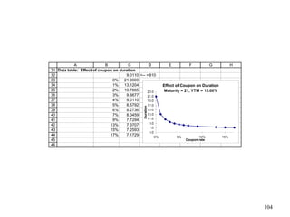 31
32
33
34
35
36
37
38
39
40
41
42
43
44
45
46
A B C D E F G H
Data table: Effect of coupon on duration
9.0110 <-- =B10
0% 21.0000
1% 13.1204
2% 10.7865
3% 9.6677
4% 9.0110
5% 8.5792
6% 8.2736
7% 8.0459
9% 7.7294
13% 7.3707
15% 7.2593
17% 7.1729
Effect of Coupon on Duration
Maturity = 21, YTM = 15.00%
5.0
7.0
9.0
11.0
13.0
15.0
17.0
19.0
21.0
23.0
0% 5% 10% 15%
Coupon rate
Duration
104
 