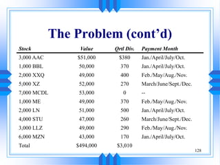 128
The Problem (cont’d)
Stock Value Qrtl Div. Payment Month
3,000 AAC $51,000 $380 Jan./April/July/Oct.
1,000 BBL 50,000 370 Jan./April/July/Oct.
2,000 XXQ 49,000 400 Feb./May/Aug./Nov.
5,000 XZ 52,000 270 March/June/Sept./Dec.
7,000 MCDL 53,000 0 --
1,000 ME 49,000 370 Feb./May/Aug./Nov.
2,000 LN 51,000 500 Jan./April/July/Oct.
4,000 STU 47,000 260 March/June/Sept./Dec.
3,000 LLZ 49,000 290 Feb./May/Aug./Nov.
6,000 MZN 43,000 170 Jan./April/July/Oct.
Total $494,000 $3,010
 