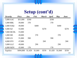 135
Setup (cont’d)
Security Price Jan. Feb. March April May June
3,000 AAC $51,000 $380 $380
1,000 BBL 50,000 370 370
2,000 XXQ 49,000 $400 $400
5,000 XZ 52,000 $270 $270
7,000 MCDL 53,000
1,000 ME 49,000 370 370
2,000 LN 51,000 500 500
4,000 STU 47,000 260 260
3,000 LLZ 49,000 290 290
6,000 MZN 43,000 170 170
Equities $494,000 $1,420 $1,060 $530 $1,420 $1,060 $530
 
