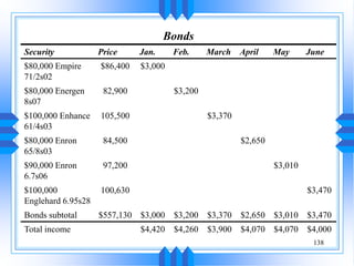 138
Bonds
Security Price Jan. Feb. March April May June
$80,000 Empire
71/2s02
$86,400 $3,000
$80,000 Energen
8s07
82,900 $3,200
$100,000 Enhance
61/4s03
105,500 $3,370
$80,000 Enron
65/8s03
84,500 $2,650
$90,000 Enron
6.7s06
97,200 $3,010
$100,000
Englehard 6.95s28
100,630 $3,470
Bonds subtotal $557,130 $3,000 $3,200 $3,370 $2,650 $3,010 $3,470
Total income $4,420 $4,260 $3,900 $4,070 $4,070 $4,000
 