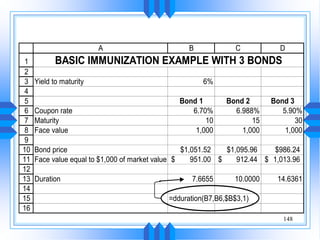 148
1
2
3
4
5
6
7
8
9
10
11
12
13
14
15
16
A B C D
BASIC IMMUNIZATION EXAMPLE WITH 3 BONDS
Yield to maturity 6%
Bond 1 Bond 2 Bond 3
Coupon rate 6.70% 6.988% 5.90%
Maturity 10 15 30
Face value 1,000 1,000 1,000
Bond price $1,051.52 $1,095.96 $986.24
Face value equal to $1,000 of market value 951.00
$ 912.44
$ 1,013.96
$
Duration 7.6655 10.0000 14.6361
=dduration(B7,B6,$B$3,1)
 