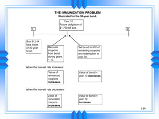 149
When the interest rate increases:
When the interest rate decreases:
THE IMMUNIZATION PROBLEM
Illustrated for the 30-year bond.
0
Year 10:
Future obligation of
$1,790.85 due.
30
Buy $1,014
face value
of 30-year
bond.
Reinvest
coupons
from bond
during years
1-10.
Sell bond for PV of
remaining coupons
and redemption in
year 30.
Value of
reinvested
coupons
increases.
Value of bond in
year 10 decreases.
Value of
reinvested
coupons
decreases.
Value of bond in
year 10
increases.
 