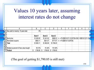 150
Values 10 years later, assuming
interest rates do not change
19
20
21
22
23
24
25
26
27
A B C D E F G H I
New yield to maturity, 10 years later 6%
Bond 1 Bond 2 Bond 3
Bond price $1,000.00 $1,041.62 $988.53 <-- =-PV($B$19,D7-10,D6*D8)+D8/(1+$B$19)^(D7-10)
Reinvested coupons $883.11 $921.07 $777.67 <-- =-FV($B$19,10,D6*D8)
Total $1,883.11 $1,962.69 $1,766.20
Multiply by percent of face value bought 95.10% 91.24% 101.40%
Product 1,790.85
$ 1,790.85
$ 1,790.85
$
(The goal of getting $1,790.85 is still met)
 