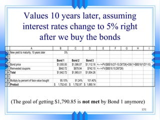 151
Values 10 years later, assuming
interest rates change to 5% right
after we buy the bonds
(The goal of getting $1,790.85 is not met by Bond 1 anymore)
19
20
21
22
23
24
25
26
27
A B C D E F G H I
New yield to maturity, 10 years later 5%
Bond 1 Bond 2 Bond 3
Bond price $1,000.00 $1,086.07 $1,112.16 <-- =-PV($B$19,D7-10,D6*D8)+D8/(1+$B$19)^(D7-10)
Reinvested coupons $842.72 $878.94 $742.10 <-- =-FV($B$19,10,D6*D8)
Total $1,842.72 $1,965.01 $1,854.26
Multiply by percent of face value bought 95.10% 91.24% 101.40%
Product 1,752.43
$ 1,792.97
$ 1,880.14
$
 
