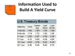 Information Used to
Build A Yield Curve
58
 