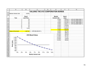 1
2
3
4
5
6
7
8
9
10
11
12
13
14
15
16
17
18
19
20
21
22
23
24
25
26
27
28
29
30
A B C D E F G
Market interest rate 6.50%
Year
Bond
cash flow
Market
interest rate
Bond
value
1 70 0.00% 1,490.00 <-- =NPV(E5,$B$5:$B$11)
2 70 1.00% 1,403.69 <-- =NPV(E6,$B$5:$B$11)
3 70 2.00% 1,323.60 <-- =NPV(E7,$B$5:$B$11)
4 70 3.00% 1,249.21 <-- =NPV(E8,$B$5:$B$11)
5 70 4.00% 1,180.06
6 70 5.00% 1,115.73
7 1,070 6.00% 1,055.82
7.00% 1,000.00
Value of the bond 1,027.42 <-- =NPV(B2,B5:B11) 8.00% 947.94
9.00% 899.34
10.00% 853.95
11.00% 811.51
12.00% 771.81
13.00% 734.64
14.00% 699.82
VALUING THE XYZ CORPORATION BONDS
XYZ Bond Value
650
750
850
950
1,050
1,150
1,250
1,350
1,450
0% 2% 4% 5% 7% 9% 11% 12% 14%
Market interest rate
Bond
value
91
 