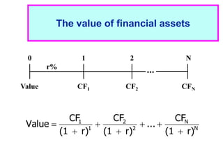 1 - 9
The value of financial assets
N
N
2
2
1
1
r)
(1
CF
...
r)
(1
CF
r)
(1
CF
Value







0 1 2 N
r%
CF1 CFN
CF2
...