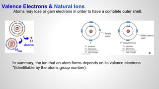 Valence Electrons & Natural Ions
Atoms may lose or gain electrons in order to have a complete outer shell.
In summary, the ion that an atom forms depends on its valence electrons
*(Identifiable by the atoms group number).
 