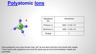 Polyatomic Ions
Polyatomic
Ion
Ammonium
Protons (+) 5(N) + 4 (H) = 9+
Electrons (-) 5(N) + 3 (H) = 8-
Charge 1+
Once polyatomic ions have formed, they “act” as one atom and form ionic bonds with metals.
**Ionic bonds with polyatomic ions work the same way as ionic bonds between metals and
nonmetals.
 
