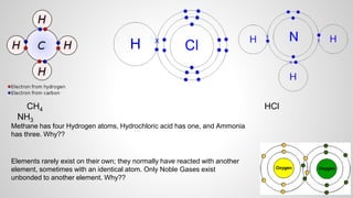 CH4 HCl
NH3
Methane has four Hydrogen atoms, Hydrochloric acid has one, and Ammonia
has three. Why??
Elements rarely exist on their own; they normally have reacted with another
element, sometimes with an identical atom. Only Noble Gases exist
unbonded to another element. Why??
 