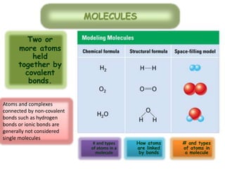 Two or
more atoms
held
together by
covalent
bonds.
# and types
of atoms in a
molecule
# and types
of atoms in
a molecule
How atoms
are linked
by bonds
MOLECULES
Atoms and complexes
connected by non-covalent
bonds such as hydrogen
bonds or ionic bonds are
generally not considered
single molecules
 