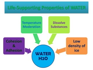 Life-Supporting Properties of WATER
WATER
H2O
Cohesion
&
Adhesion
Temperature
Moderation
Dissolve
Substances
Low
density of
ice
 