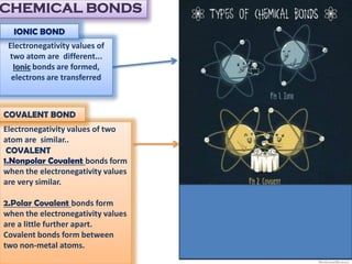 CHEMICAL BONDS
Electronegativity values of
two atom are different...
Ionic bonds are formed,
electrons are transferred
Electronegativity values of two
atom are similar..
COVALENT
1.Nonpolar Covalent bonds form
when the electronegativity values
are very similar.
2.Polar Covalent bonds form
when the electronegativity values
are a little further apart.
Covalent bonds form between
two non-metal atoms.
IONIC BOND
COVALENT BOND
 