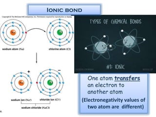 Ionic bond
One atom transfers
an electron to
another atom
(Electronegativity values of
two atom are different)
 