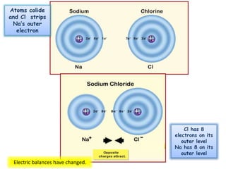 Atoms colide
and Cl strips
Na’s outer
electron
Cl has 8
electrons on its
outer level
Na has 8 on its
outer level
Electric balances have changed.
 