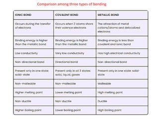 Comparison among three types of bonding
 