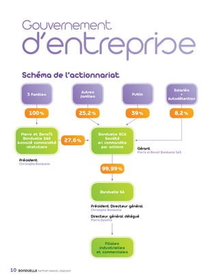 Schéma de l’actionnariat
                                                   Autres                                               Salariés
                     3 Familles                                                Public                      +
                                                  familles
                                                                                                     Autodétention


                         100 %                    25,2 %                       39 %                       8,2 %


              Pierre et Benoît                               Bonduelle SCA
               Bonduelle SAS                                    Société
            Associé commandité            27,6 %             en commandite
                 statutaire                                   par actions        Gérant
                                                                                 Pierre et Benoît Bonduelle SAS

              Président
              Christophe Bonduelle
                                                               99,99 %



                                                              Bonduelle SA


                                                       Président Directeur général
                                                       Christophe Bonduelle

                                                       Directeur général délégué
                                                       Pierre Deloffre




                                                                 Filiales
                                                              industrielles
                                                             et commerciales



     10      BONDUELLE RAPPORT ANNUEL 2008/2009


Bond RA09_int.indd A10                                                                                               04/11/09 15:13
 