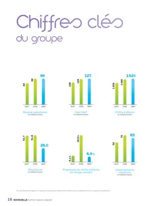 99                                                                     127                                                             1 524
                                       99




                                                                                                               125




                                                                                                                                                                                    1 490
                                                                                                  108




                                                                                                                                                                      1 253
                          84




                             06/07        07/08        08/09                                          06/07         07/08      08/09                                     06/07          07/08    08/09


                          Résultat opérationnel                                                              Cash flow*                                                       Chiffre d’affaires
                                  en millions d’euros                                                     en millions d’euros                                                   en millions d’euros




                                                                                                                                                                                                63
                                                                                                                                                                                    70
                                       51,8




                                                                                                               18,5 %
                          51,7




                                                                                                                                                                      52




                                                     26,6
                                                        6

                                                                                                                              4,4 %
                                                                                                  5,1 %




                             06/07        07/08        08/09                                         06/07          07/08      08/09                                     06/07          07/08    08/09


                                  Résultat net                                          Progression du chiffre d’affaires                                                     Investissements
                                  en millions d’euros                                         en change constant                                                                 industriels
                                                                                                                                                                                en millions d’euros




                *Le cash flow permet d’apprécier la capacité d’une entreprise à générer de la trésorerie par son exploitation et donc sa capacité à s’autofinancer.




     16      BONDUELLE RAPPORT ANNUEL 2008/2009


Bond RA09_int.indd A16                                                                                                                                                                                   04/11/09 15:13
 