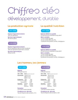 La production agricole
                     o   t     g o                                                La qualité / nutrition
                                                                                        l        t
                    2007-2008                                                        2007-2008

                Charte d’approvisionnement                                        Effectif dédié à la qualité
                100 % de signataires                                              516 personnes (en équivalent temps plein)
                Services agronomiques                                             Sites certifiés
                98 chefs de plaine                                                17 sont certifiés ISO 9001
                                                                                  18 sont certifiés BRC et/ou IFS
                                                                                  7 produisent des produits certifiés « biologiques »
                    2008-2009

                Charte d’approvisionnement                                           2008-2009
                82 % de signataires (avec les sites Canadiens)
                100 % de signataires (à périmètre constant)                       Effectif dédié à la qualité
                Services agronomiques                                             495 personnes (en équivalent temps plein)
                208 personnes                                                     Sites certifiés
                                                                                  17 sont certifiés ISO 9001
                                                                                  20 sont certifiés BRC et/ou IFS
                                                                                  8 produisent des produits certifiés « biologiques »




                                     Les hommes, les femmes
                                           m      e     m
                                        2007-2008                                    2008-2009

                                     Effectif                                     Effectif
                                     6 592 permanents                             6 183 permanents
                                     CDI + CDD : 8 008 (équivalent temps plein)   CDI + CDD : 8 421 (équivalent temps plein)
                                     Ancienneté : 1 103 (0-3 ans)                 Ancienneté : 967 (0-3 ans)
                                                          1 863 (3-9 ans)                              1 679 (3-9 ans)
                                                          3 626 (> 9 ans)                              3 436 (> 9 ans)
                                     Embauche : CDI :                    494      Embauche : CDI :                    276
                                     (nombre de contrats)                         (nombre de contrats)
                                                          CDD :        1 160                           CDD :          507
                                                 Saisonniers :         6 401                  Saisonniers :         6 520
                                     Turnover : Cadres : 10,79 %                  Turnover : Cadres :                9,37 %
                                     (retraite incluse)                           (retraite incluse)
                                                          Etam :      13,35 %                          Etam :        6,78 %
                                                          Ouvriers : 9,93 %                            Ouvriers : 7,34 %
                                     Formation                                    Formation
                                     2,21 % de la masse salariale                 1,43 % de la masse salariale
                                     Conditions de sécurité                       Conditions de sécurité
                                     Taux de fréquence des accidents : 21,5       Taux de fréquence des accidents : 22,8


     18      BONDUELLE RAPPORT ANNUEL 2008/2009


Bond RA09_int.indd A18                                                                                                                  04/11/09 15:13
 