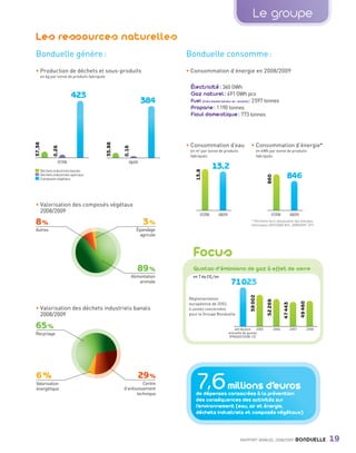 Le groupe
                Les ressources naturelles
                        o         u
                Bonduelle génère :                                                            Bonduelle consomme :
                • Production de déchets et sous-produits                                      • Consommation d’énergie en 2008/2009
                        en kg par tonne de produits fabriqués

                                                                                               Électricité : 360 GWh
                                           423                                                 Gaz naturel : 491 GWh pcs
                                                                                   384         Fuel (très basse teneur en soufre) : 2 597 tonnes
                                                                                               Propane : 1 190 tonnes
                                                                                               Fioul domestique : 773 tonnes
                37,38




                                                                35,88




                                                                                              • Consommation d’eau                    • Consommation d’énergie*
                                0,26




                                                                        0,16



                                                                                               en m3 par tonne de produits                    en kWh par tonne de produits
                                                                                               fabriqués                                      fabriqués
                                   07/08                                   08/09
                                                                                                             13,2


                                                                                                  13,8
                        Déchets industriels banals
                        Déchets industriels spéciaux
                                                                                                                                                                       846




                                                                                                                                                    860
                        Composés végétaux




                • Valorisation des composés végétaux
                  2008/2009
                                                                                                     07/08     08/09                                    07/08                08/09

                8%                                                                  3%                                                * Périmètre hors réévaluation des énergies
                                                                                                                                      thermiques 2007/2008 :824 ; 2008/2009 : 815
                Autres                                                           Épandage
                                                                                  agricole



                                                                                                 Focus
                                                                                  89 %           Quotas d’émissions de gaz à effet de serre
                                                                               Alimentation      en T éq CO2 /an
                                                                                   animale                              71 023
                                                                                                                                     59 002




                                                                                               Règlementation
                                                                                                                                                    52 269




                                                                                                                                                                                     49 460
                                                                                                                                                                    47 443


                                                                                               européenne de 2003.
                • Valorisation des déchets industriels banals                                  4 usines concernées
                  2008/2009                                                                    pour le Groupe Bonduelle.


                65 %                                                                                                       attribution    2005               2006            2007             2008
                Recyclage                                                                                              annuelle de quotas
                                                                                                                        (PNAQ II/2008-12)




                6%                                                                29 %
                Valorisation
                énergétique
                                                                                  Centre
                                                                        d’enfouissement
                                                                               technique
                                                                                                  7,6 millions d’euros
                                                                                                  de dépenses consacrées à la prévention
                                                                                                  des conséquences des activités sur
                                                                                                  l’environnement (eau, air et énergie,
                                                                                                  déchets industriels et composés végétaux)



                                                                                                                              RAPPORT ANNUEL 2008/2009                          BONDUELLE            19

Bond RA09_int.indd A19                                                                                                                                                                               04/11/09 15:13
 