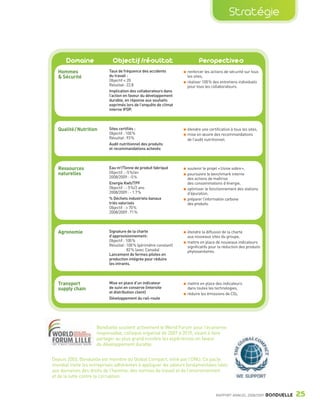 Stratégie


                               Domaine                Objectif /résultat                          Perspectives
                           Hommes                   Taux de fréquence des accidents         renforcer les actions de sécurité sur tous
                           & Sécurité               du travail :                            les sites,
                                                    Objectif < 20                           réaliser 100 % des entretiens individuels
                                                    Résultat : 22,8                         pour tous les collaborateurs.
                                                    Implication des collaborateurs dans
                                                    l’action en faveur du développement
                                                    durable, en réponse aux souhaits
                                                    exprimés lors de l’enquête de climat
                                                    interne IFOP.



                           Qualité / Nutrition      Sites certiﬁés :                        étendre une certiﬁcation à tous les sites,
                                                    Objectif : 100 %                        mise en œuvre des recommandations
                                                    Résultat : 93 %                         de l’audit nutritionnel.
                                                    Audit nutritionnel des produits
                                                    et recommandations achevés



                           Ressources               Eau m3/Tonne de produit fabriqué        soutenir le projet « Usine sobre »,
                           naturelles               Objectif : -5 %/an                      poursuivre le benchmark interne
                                                    2008/2009 : -5 %                        des actions de maîtrise
                                                    Energie Kwh/TPF                         des consommations d’énergie,
                                                    Objectif : - 5 %/2 ans                  optimiser le fonctionnement des stations
                                                    2008/2009 : - 1.7 %                     d’épuration,
                                                    % Déchets industriels banaux            préparer l’information carbone
                                                    triés valorisés                         des produits.
                                                    Objectif : > 70 %
                                                    2008/2009 : 71 %



                           Agronomie                Signature de la charte                  étendre la diffusion de la charte
                                                    d’approvisionnement:                    aux nouveaux sites du groupe,
                                                    Objectif : 100 %                        mettre en place de nouveaux indicateurs
                                                    Résultat : 100 % (périmètre constant)   signiﬁcatifs pour la réduction des produits
                                                               82 % (avec Canada)           phytosanitaires.
                                                    Lancement de fermes pilotes en
                                                    production intégrée pour réduire
                                                    les intrants.



                           Transport                Mise en place d’un indicateur           mettre en place des indicateurs
                           supply chain             de suivi en conserve (intersite         dans toutes les technologies,
                                                    et distribution client)                 réduire les émissions de CO2.
                                                    Développement du rail-route




                                              Bonduelle soutient activement le World Forum pour l’économie
                                              responsable, colloque organisé de 2007 à 2010, visant à faire
                                              partager au plus grand nombre les expériences en faveur
                                              du développement durable.


                         Depuis 2003, Bonduelle est membre du Global Compact, initié par l’ONU. Ce pacte
                         mondial invite les entreprises adhérentes à appliquer dix valeurs fondamentales liées
                         aux domaines des droits de l’homme, des normes de travail et de l’environnement
                         et de la lutte contre la corruption.


                                                                                                             RAPPORT ANNUEL 2008/2009     BONDUELLE   25

Bond RA09_int.indd A25                                                                                                                                04/11/09 15:14
 