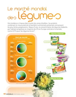 Une tendance s’impose dans toutes les zones étudiées : les produits
                combinant le mieux praticité et bienfaits nutritionnels préservés connaissent
                les plus fortes progressions. Depuis 5 ans, la consommation de légumes élaborés
                par habitant progresse en moyenne de 2 % en Europe centrale et orientale,
                contre 0,9 % pour les légumes bruts*.
                                                                                                    Légumes élaborés

                                   Part de marché
                              de chaque catégorie en valeur en 2008

                                          Europe occidentale
                                                                                            Conserve
                         12 %                                                   74 %
                         Légume                                             Légume brut
                         surgelé
                         8%
                         Légume
                         en conserve                                                            Frais IV e gamme
                         6%
                         Légume frais
                         élaboré
                                  Europe centrale et orientale
                         4%                                                     87 %
                         Légume
                         surgelé
                                                                            Légume brut                Traiteur
                         8%
                         Légume
                         en conserve
                         1%
                         Légume frais
                         élaboré                                                               Surgelé
                                           Amérique du Nord
                         25 %                                                  47 %
                         Légume                                                 Légume
                         surgelé                                                   brut




                         23 %                                                     5%               Légumes bruts
                         Légume                                                  Légume
                         en conserve                                        frais élaboré
                                        (Source : Food For Thought 2008).




     40      BONDUELLE RAPPORT ANNUEL 2008/2009


Bond RA09_int.indd A40                                                                                                 04/11/09 15:14
 