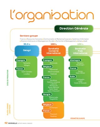 Direction Générale

                                           Services groupe
                                           Finance Ressources Humaines Communication et Marketing Corporate Systèmes d’information
                                            Relations Extérieures et Développement Durable Recherche et Développement Achats Audit

                                                35,5 %                            100 %                             100 %

                                                                              Bonduelle                         Bonduelle
                                               Gelagri                        Conserve                            Frais
                                                                            International                     International

                                      Espagne                           Espagne                           Allemagne
                                                Santaella                        Benimodo                           Straelen
                                                 Milagro                                                           Reutlingen
                                                                        Belgique
                                      France                                                              France
                                                                               Rijkevorsel
          SITES DE PRODUCTION




                                             Saint-Caradec                    Westmeerbeek                            Genas
                                                                                                                   Saint-Mihiel
                                                Loudéac                         Stabroek
                                                                        France                            Italie
                                                                                                                 Battipaglia
                                                                                 Bordères                           Lallio
                                                                             Estrées conserve                  Costa di Mezzate
                                                                                 Labenne
                                                                                Renescure
                                                                              Russy-Bémont
                                                                               Saint-Sever
                                                                             Vaulx-Vraucourt
                                                                        Hongrie
                                                                               Békéscsaba
                                                                                     ”
                                                                               Nagykorös


                                                                        Belgique
          PLATES-FORMES
           LOGISTIQUES




                                                                                 Kortemark
                                                                        France
                                                                                 Flaucourt
                                                                                 Rosières
                                                                                                          PÉRIMÈTRE EUROPE

     42                    BONDUELLE RAPPORT ANNUEL 2008/2009


Bond RA09_int.indd A42                                                                                                               04/11/09 15:14
 