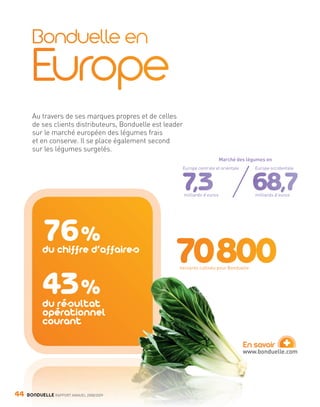 Au travers de ses marques propres et de celles
                de ses clients distributeurs, Bonduelle est leader
                sur le marché européen des légumes frais
                et en conserve. Il se place également second
                sur les légumes surgelés.
                                                                                         Marché des légumes en
                                                                 Europe centrale et orientale          Europe occidentale




                                                                     milliards d’euros                 milliards d’euros




                         76 %
                         du chiffre d’affaires
                                                                hectares cultivés pour Bonduelle




                         43 %
                         du résultat
                         opérationnel
                         courant

                                                                                                  En savoir
                                                                                                  www.bonduelle.com
                                                                                                                    +

     44      BONDUELLE RAPPORT ANNUEL 2008/2009


Bond RA09_int.indd A44                                                                                                      04/11/09 15:14
 