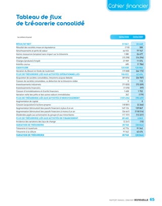 Cahier financier
                                                                         Tableau de flux
                                                                         de trésorerie consolidé
                                                                          (en milliers d’euros)                                                          30/06/2008     30/06/2009


                                                                         RÉSULTAT NET                                                                       51 841          26 648
                                                                         Résultat des sociétés mises en équivalence                                            (110)           300
                                                                         Amortissements et perte de valeur                                                   64 925         77 747
                                                                         Autres ressources (emplois) sans impact sur la trésorerie                            1 080         26 677
                                                                         Impôts payés                                                                       (15 298)        (14 294)
                                                                         Charges (produits) d’impôt                                                          21 909         11 574

                        1   Le groupe                                    Intérêts courus
                                                                         CASH FLOW
                                                                                                                                                                685
                                                                                                                                                           125 030
                                                                                                                                                                             (1 786)
                                                                                                                                                                           126 866
                     8       Message de la Direction Générale            Variation du Besoin en fonds de roulement                                          (19 008)        (64 172)
                                                                         FLUX DE TRÉSORERIE LIÉS AUX ACTIVITÉS OPÉRATIONNELLES                             106 022          62 694
                    10       Gouvernement d’entreprise
                                                                         Acquisition de sociétés consolidées, trésorerie acquise déduite                    (87 876)        (26 787)
                    14       Faits marquants
                                                                         Cession de sociétés consolidées, ss déduction de la trésorerie cédée                     0            112
                    16       Chiffres clés du groupe
                                                                         Investissements industriels                                                        (71 820)        (73 209)
                    18       Chiffres clés développement durable
                                                                         Investissements ﬁnanciers                                                           (1 570)            (97)

                            Stratégie
                                                                         Cession d’immobilisations et d’actifs ﬁnanciers                                      1 408          1 752
                  20                                                     Variation nette des prêts et des autres valeurs immobilisées                           362            (179)
                                                                         FLUX DE TRÉSORERIE LIÉS AUX ACTIVITÉS D’INVESTISSEMENT                           (159 496)        (98 409)
                    22       Stratégie et politiques d’entreprise        Augmentation de capital                                                                  0               0
                    24       Le développement durable                    Cession (acquisition) d’actions propres                                            (18 081)         (2 266)
                    26       La nutrition, un axe stratégique            Augmentation (diminution) des passifs ﬁnanciers à plus d’un an                     149 126        139 867
                    28       Les collaborateurs                          Augmentation (diminution) des passifs ﬁnanciers à moins d’un an                    (34 461)       (118 516)
                    30       La production agricole                      Dividendes payés aux actionnaires du groupe et aux minoritaires                    (11 101)        (12 221)
                    32       La préservation des ressources naturelles   FLUX DE TRÉSORERIE LIÉS AUX ACTIVITÉS DE FINANCEMENT                               85 483           6 863
                    34       La qualité/nutrition                        Incidence des variations des taux de change                                          (3 241)           (15)
                    36       Le transport                                VARIATION DE TRÉSORERIE                                                            28 768         (28 866)
                                                                         Trésorerie à l’ouverture                                                            62 774         91 542

                  38        Activités                                    Trésorerie à la clôture
                                                                         VARIATION DE TRÉSORERIE
                                                                                                                                                             91 542
                                                                                                                                                            28 768
                                                                                                                                                                            62 676
                                                                                                                                                                           (28 866)

                    40       Le marché mondial des légumes
                    42       L’organisation du groupe
                    44       Bonduelle en Europe
                    46       Bonduelle Conserve International
                    49       Bonduelle Traiteur
                    50       Bonduelle Frais International
                    52       Bonduelle Food Service
                    54       Bonduelle hors Europe
                    56       Bonduelle Amérique du Nord
                    58       Bonduelle Development


                  60        Cahier financier
                    61       Carnet de l’actionnaire
                    64       Comptes consolidés



                                                                                                                                                RAPPORT ANNUEL 2008/2009   BONDUELLE   65

Bond RA09_couv.indd 2                                                                                                                                                                  04/11/09 15:21
 