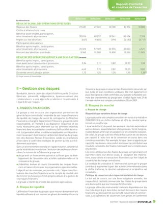 Rapport d’activité
                                                                                                                           et comptes de l’exercice


                                                                                 30/06/2005      30/06/2006        30/06/2007       30/06/2008       30/06/2009
                 En milliers d’euros

                 RÉSULTAT GLOBAL DES OPÉRATIONS EFFECTUÉES
                 Revenus des filiales                                                  29 481         49 365           30 100            82 316          10 000
                 Chiffre d’affaires hors taxes
                 Bénéfice avant impôts, participation,
                 amortissements et provisions                                          30 826         48 252           30 041           80 454             7 318
                 Impôts sur les bénéfices                                                (667)        (8 605)            (490)          (2 483)           (3 717)
                 Participation des salariés
                 Bénéfice après impôts, participation,
                 amortissements et provisions                                          35 323         57 189           30 555           81 833            6 521
                 Montant des bénéfices distribués                                       8 960         10 000           10 800           12 000           12 000

                 RÉSULTAT DES OPÉRATIONS RÉDUIT À UNE SEULE ACTION (en euros)
                 Bénéfice après impôts, participation,
                 mais avant amortissements et provisions               3,94                              7,11             3,82            10,37             1,38
                 Bénéfice après impôts, participation,
                 amortissements et provisions                          4,42                              7,15             3,82            10,23             0,82
                 Dividende versé à chaque action                       1,12                              1,25             1,35             1,50             1,50 (1)
                 (1) Projet soumis à l’Assemblée.




                 II - Gestion des risques                                                   Trésorerie du groupe en assurant des financements sécurisés par
                                                                                            leur durée et leurs conditions juridiques. Elle met également en
                 Bonduelle, dans le cadre des objectifs définis par la Direction
                                                                                            place des lignes de crédit confirmées pour garantir la flexibilité opti-
                 Générale : pérennité, indépendance, épanouissement des
                                                                                            male des financements du groupe dont le détail figure note 21 de
                 collaborateurs, a une approche prudente et responsable à
                                                                                            l’annexe relative aux comptes consolidés au 30 juin 2009.
                 l’égard de ses risques.
                                                                                            B. Risques de marché
                 1. RISQUES FINANCIERS                                                      a. Risque de change
                 Le groupe a mis en place une organisation permettant de                    Risques liés aux variations de taux de change
                 gérer de façon centralisée l’ensemble de ses risques financiers
                 de liquidité, de change, de taux et de contrepartie. La Direction          Le groupe publie ses comptes consolidés en euros et a réalisé en
                 Financière a chargé le Département Trésorerie groupe de cette              2008/2009 76 % du chiffre d’affaires et 43 % du résultat opéra-
                 responsabilité, en mettant à sa disposition l’expertise et les             tionnel en zone Europe.
                 outils nécessaires pour intervenir sur les différents marchés              La partie de l’actif, du passif, des ventes et résultats exprimée en
                 financiers dans les meilleures conditions d’efficacité et de sécu-         autres devises, essentiellement zloty polonais, forint hongrois,
                 rité. L’organisation et les procédures appliquées sont régulière-          rouble, dollars américain et canadien est en constante évolution.
                 ment revues par l’Audit Interne. La Direction Générale du groupe,          De ce fait, le groupe subit les effets de fluctuation de ces devises
                 lors des Business Reviews Financières, valide les orientations             par rapport à l’euro lors de la conversion en euros dans ses
                 prises dans le cadre des stratégies de gestion qu’elle a précé-            comptes consolidés. Par exemple, lorsque l’euro s’apprécie par
                 demment autorisées.                                                        rapport à ces devises, cela conduit à diminuer la contribution aux
                 Dans un environnement mondial en rapide mutation, caractérisé              résultats consolidés des filiales établissant leurs comptes dans
                 par la volatilité des marchés et l’évolution des techniques finan-         ces devises.
                 cières, la mission de la Trésorerie groupe est :                           Les ventes et dépenses des filiales du groupe sont généralement
                    de garantir un financement optimal et suffisant pour le déve-           exprimées dans leur devise locale, à l’exception des importa-
                    loppement de l’ensemble des activités opérationnelles et la             tions, exportations et transactions financières qui font l’objet de
                    croissance du groupe,                                                   couvertures de change centralisées.
                    d’identifier, évaluer et couvrir l’ensemble des risques finan-          La stratégie de croissance à l’international suivie par le groupe
                    ciers en liaison étroite avec les organisations opérationnelles.        contribue à augmenter la part des activités internationales dans
                 L’objectif est de minimiser, au moindre coût, l’impact des fluc-           le chiffre d’affaires, le résultat opérationnel et le bénéfice net
                 tuations des marchés financiers sur le compte de résultat, afin            consolidés.
                 de minorer les besoins en fonds propres alloués à la gestion de            Politique de couverture des risques de variation de change
                 ces risques financiers.                                                    Le but est de couvrir, sur une base budgétaire annuelle, les
                 Le groupe s’interdit de prendre des positions spéculatives.                risques liés à l’activité commerciale des filiales du groupe dans
                                                                                            une devise autre que leur monnaie fonctionnelle.
                 A. Risque de liquidité                                                     Le groupe utilise des instruments financiers disponibles sur les
                                                                                            marchés de gré à gré, dans le but exclusif de couvrir des risques
                 La Direction Financière du groupe a pour mission de maintenir une
                                                                                            financiers qui découlent de son activité industrielle et commer-
                 liquidité suffisante à tout moment en gérant de manière efficace la
                                                                                            ciale. Les opérations de couverture sont prises en conformité

                                                                                                                         RAPPORT FINANCIER 2008/2009     BONDUELLE        9

1358_Bonduelle RF09_int_fr.indd 9                                                                                                                                      19/11/09 12:15
 
