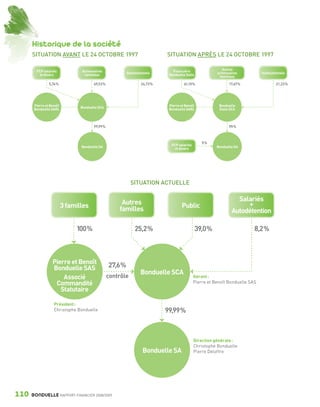 Historique de la société
                 SITUATION AVANT LE 24 OCTOBRE 1997                                       SITUATION APRÈS LE 24 OCTOBRE 1997

                                                                                                                         Autres
                    FCP salariés             Actionnaires                                    Financière
                                                                       Institutionnels                                actionnaires          Institutionnels
                      et divers               familiaux                                    Bonduelle Dalle             familiaux

                            5,74 %                  69,53 %                     24,73 %             61,10 %                  17,67 %                 21,23 %




                  Pierre et Benoît                                                         Pierre et Benoît            Bonduelle
                                             Bonduelle SCA
                  Bonduelle SARL                                                           Bonduelle SARL              Dalle SCA



                                                    99,99 %                                                                  95 %



                                                                                                               5%
                                                                                            FCP salariés
                                             Bonduelle SA                                                             Bonduelle SA
                                                                                              et divers




                                                                         SITUATION ACTUELLE


                                                                   Autres                                                       Salariés
                                      3 familles                                                  Public                           +
                                                                  familles                                                    Autodétention

                                           100 %                            25,2 %                           39,0 %                     8,2 %



                              Pierre et Benoît                27,6 %
                              Bonduelle SAS
                                                                               Bonduelle SCA
                                  Associé                     contrôle                                     Gérant :
                               Commandité                                                                  Pierre et Benoît Bonduelle SAS
                                 Statutaire

                               Président :
                               Christophe Bonduelle                                       99,99 %



                                                                                                           Direction générale :
                                                                                                           Christophe Bonduelle
                                                                                 Bonduelle SA              Pierre Deloffre




      110        BONDUELLE RAPPORT FINANCIER 2008/2009


1358_Bonduelle RF09_int_fr.indd 110                                                                                                                            12/11/09 09:37
 