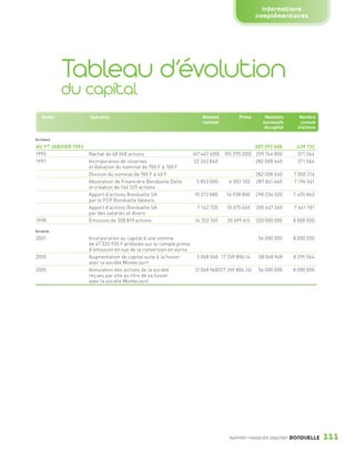 Informations
                                                                                                                     complémentaires




                                Tableau d’évolution
                                du capital
                     Année             Opération                                          Montant           Prime        Montants        Nombre
                                                                                          nominal                       successifs       cumulé
                                                                                                                         du capital     d’actions

                 En francs

                 AU 1ER JANVIER 1993                                                                              307 392 400           439 132
                 1995                  Rachat de 68 068 actions                       (47 467 600)   (95 295 200) 259 744 800           371 064
                 1997                  Incorporation de réserves                       22 263 840                 282 008 640           371 064
                                       et élévation du nominal de 700 F à 760 F
                                       Division du nominal de 760 F à 40 F                                           282 008 640       7 050 216
                                       Absorption de Financière Bonduelle Dalle        5 853 000       6 303 103     287 861 640       7 196 541
                                       et création de 146 325 actions
                                       Apport d’actions Bonduelle SA                  10 372 880     14 938 800      298 234 520       7 455 863
                                       par le FCP Bonduelle Valeurs
                                       Apport d’actions Bonduelle SA                   7 142 720      10 675 640     305 647 240       7 641 181
                                       par des salariés et divers
                 1998                  Émission de 358 819 actions                    14 352 760      30 499 615     320 000 000       8 000 000

                 En euros

                 2001                  Incorporation au capital d’une somme                                           56 000 000       8 000 000
                                       de 47 335 920 F prélevée sur le compte prime
                                       d’émission en vue de la conversion en euros
                 2005                  Augmentation de capital suite à la fusion       2 068 948 17 269 806,14        58 068 948       8 295 564
                                       avec la société Montecourt
                 2005                  Annulation des actions de la société            (2 068 948) (17 269 806,14)    56 000 000       8 000 000
                                       reçues par elle au titre de sa fusion
                                       avec la société Montecourt




                                                                                                       RAPPORT FINANCIER 2008/2009    BONDUELLE     111

1358_Bonduelle RF09_int_fr.indd 111                                                                                                                 28/10/09 13:54
 