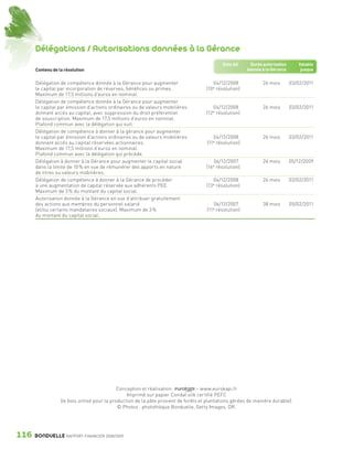 Délégations / Autorisations données à la Gérance
                                                                                                            Date AG      Durée autorisation      Valable
                 Contenu de la résolution                                                                               donnée à la Gérance       jusque


                 Délégation de compétence donnée à la Gérance pour augmenter                            04/12/2008             26 mois        03/02/2011
                 le capital par incorporation de réserves, bénéfices ou primes.                     (10 e résolution)
                 Maximum de 17,5 millions d’euros en nominal.
                 Délégation de compétence donnée à la Gérance pour augmenter
                 le capital par émission d’actions ordinaires ou de valeurs mobilières                  04/12/2008             26 mois        03/02/2011
                 donnant accès au capital, avec suppression du droit préférentiel                   (12 e résolution)
                 de souscription. Maximum de 17,5 millions d’euros en nominal.
                 Plafond commun avec la délégation qui suit.
                 Délégation de compétence à donner à la gérance pour augmenter
                 le capital par émission d’actions ordinaires ou de valeurs mobilières                 04/12/2008              26 mois        03/02/2011
                 donnant accès au capital réservées actionnaires.                                   (11e résolution)
                 Maximum de 17,5 millions d’euros en nominal.
                 Plafond commun avec la délégation qui précède.
                 Délégation à donner à la Gérance pour augmenter le capital social                      06/12/2007             24 mois        05/12/2009
                 dans la limite de 10 % en vue de rémunérer des apports en nature                  (14 e résolution)
                 de titres ou valeurs mobilières.
                 Délégation de compétence à donner à la Gérance de procéder                             04/12/2008             26 mois        03/02/2011
                 à une augmentation de capital réservée aux adhérents PEE.                          (13 e résolution)
                 Maximum de 3 % du montant du capital social.
                 Autorisation donnée à la Gérance en vue d’attribuer gratuitement
                 des actions aux membres du personnel salarié                                           06/12/2007             38 mois        05/02/2011
                 (et/ou certains mandataires sociaux). Maximum de 3 %                               (11e résolution)
                 du montant du capital social.




                                                            Conception et réalisation :          – www.eurokapi.fr
                                                                Imprimé sur papier Condat silk certifié PEFC
                                (le bois utilisé pour la production de la pâte provient de forêts et plantations gérées de manière durable).
                                                            © Photos : photothèque Bonduelle, Getty Images, DR.




      116        BONDUELLE RAPPORT FINANCIER 2008/2009


1358_Bonduelle RF09_int_fr.indd 116                                                                                                                        28/10/09 13:54
 