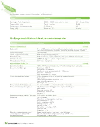 Les principaux programmes sont résumés dans le tableau suivant :

                    Risque                                                Franchise                                    Assureur


                 Dommage – Perte d’exploitation                           80 000 à 100 000 euros selon les sites       AGF – Groupe Allianz
                 Responsabilité civile                                    Pas de franchise                             Chubb
                 Contamination et image de marque                         76 000 euros                                 AIG
                 Risque crédit                                            Couverture 90 %                              Atradius




                 III - Responsabilité sociale et environnementale
                    Domaines                                Indicateurs                                                            Périmètre


                 PRODUCTION AGRICOLE                                                                                                 GROUPE
                 Biodiversité                               Près de 500 variétés de légumes diffusées au travers des gammes de produits
                                                            180 collections variétales ont permis d’observer, en 2008/2009, 981 variétés.
                 Effectif agronomique                       208 personnes
                 Charte d’approvisionnement                 82 % des agriculteurs l’ont signée.
                 Analyse des sols                           81 % des fumures azotées ont été calculées par la méthode des reliquats.
                 Intensité culturale                        26,83 ha de légumes cultivés par producteur.
                 Réseau de surveillance                     34 réseaux de piégeage.

                 RESSOURCES NATURELLES                                                                                             GROUPE
                 Consommation d’eau                         13 763 219 m³ consommés soit 13,2 m³ par tonne de produits fabriqués
                 Consommation d’énergie                     Électrique : 360 Gwh
                                                            Gaz naturel : 491 Gwh PCs
                                                            Fuel (à très basse teneur en soufre) : 2 597 tonnes
                                                            Propane : 1 190 tonnes
                                                            Fioul domestique : 773 tonnes
                 Production de déchets banals               37 520 tonnes soit 35,88 kg par tonne de produits fabriqués
                                                            Valorisation :
                                                            Centre d’enfouissement technique : 29 %
                                                            Valorisation énergétique : 6 %
                                                            Recyclage : 65 %
                 Production des déchets spéciaux            166 tonnes soit 0,16 kg par tonne de produits fabriqués
                 Production de composés végétaux            401 057 tonnes soit 384 kg par tonne de produits fabriqués
                                                            Valorisation :
                                                            Epandage agricole : 3 %
                                                            Alimentation animale : 89 %
                                                            Autres : 8 %
                 Boues biologiques de station d’épuration   3 907 tonnes de matière sèche
                 Emballage                                  165 359 tonnes
                                                            Répartition par typologie des matériaux :
                                                            Bocaux en verre : 5,2 %
                                                            Boîtes métalliques : 65,7 %
                                                            Films plastiques : 6,5 %
                                                            Cartons : 17,6 %
                                                            Barquettes en plastique : 1,6 %
                                                            Capsules : 2 %
                                                            Etiquettes : 1,4 %
                 Dépenses engagées pour prévenir            Eau et boue de station d’épuration : 3 886 105 euros
                 les conséquences de l’activité             Déchets industriels et composés végétaux : 271 474 euros
                 sur l’environnement                        Air et énergie : 3 414 200 euros




      12      BONDUELLE RAPPORT FINANCIER 2008/2009


1358_Bonduelle RF09_int_fr.indd 12                                                                                                             28/10/09 13:52
 