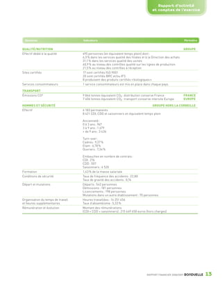 Rapport d’activité
                                                                                                        et comptes de l’exercice




                    Domaines                        Indicateurs                                                                   Périmètre


                 QUALITÉ/NUTRITION                                                                                                GROUPE
                 Effectif dédié à la qualité        495 personnes (en équivalent temps plein) dont :
                                                    6,5 % dans les services qualité des filiales et à la Direction des achats
                                                    31,1 % dans les services qualité des usines
                                                    40,9 % au niveau des contrôles qualité sur les lignes de production
                                                    21,5 % au niveau des contrôles à réception
                 Sites certifiés                    17 sont certifiés ISO 9001
                                                    20 sont certifiés BRC et/ou IFS
                                                    8 produisent des produits certifiés « biologiques »
                 Services consommateurs             1 service consommateurs est mis en place dans chaque pays.

                 TRANSPORT
                 Émissions CO²                      9 866 tonnes équivalent CO 2 : distribution conserve France                   FRANCE
                                                    7 406 tonnes équivalent CO 2 : transport conserve intersite Europe            EUROPE

                 HOMMES ET SÉCURITÉ                                                                  GROUPE HORS LA CORBEILLE
                 Effectif                           6 183 permanents
                                                    8 421 CDI, CDD et saisonniers en équivalent temps plein

                                                    Ancienneté :
                                                    0 à 3 ans : 967
                                                    3 à 9 ans : 1 679
                                                    + de 9 ans : 3 436

                                                    Turn-over :
                                                    Cadres : 9,37 %
                                                    Etam : 6,78 %
                                                    Ouvriers : 7,34 %

                                                    Embauches en nombre de contrats :
                                                    CDI : 276
                                                    CDD : 507
                                                    Saisonniers : 6 520
                 Formation                          1,43 % de la masse salariale
                 Conditions de sécurité             Taux de fréquence des accidents : 22,80
                                                    Taux de gravité des accidents : 0,74
                 Départ et mutations                Départs : 542 personnes
                                                    Démissions : 181 personnes
                                                    Licenciements : 198 personnes
                                                    Mutations dans un autre établissement : 70 personnes
                 Organisation du temps de travail   Heures travaillées : 14 251 456
                 et heures supplémentaires          Taux d’absentéisme : 5,33 %
                 Rémunération et évolution          Montant des rémunérations
                                                    (CDI + CDD + saisonniers) : 215 449 658 euros (hors charges)




                                                                                                    RAPPORT FINANCIER 2008/2009   BONDUELLE   13

1358_Bonduelle RF09_int_fr.indd 13                                                                                                            28/10/09 13:52
 