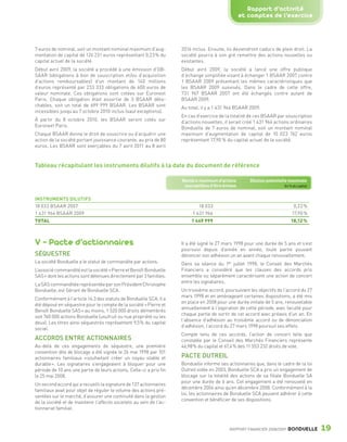 Rapport d’activité
                                                                                                                      et comptes de l’exercice



                 7 euros de nominal, soit un montant nominal maximum d’aug-             2016 inclus. Ensuite, ils deviendront caducs de plein droit. La
                 mentation de capital de 126 231 euros représentant 0,23 % du           société pourra à son gré remettre des actions nouvelles ou
                 capital actuel de la société.                                          existantes.
                 Début avril 2009, la société a procédé à une émission d’OB-            Début avril 2009, la société a lancé une offre publique
                 SAAR (obligations à bon de souscription et/ou d’acquisition            d’échange simplifiée visant à échanger 1 BSAAR 2007 contre
                 d’actions remboursables) d’un montant de 140 millions                  1 BSAAR 2009 présentant les mêmes caractéristiques que
                 d’euros représenté par 233 333 obligations de 600 euros de             les BSAAR 2009 susvisés. Dans le cadre de cette offre,
                 valeur nominale. Ces obligations sont cotées sur Euronext              731 967 BSAAR 2007 ont été échangés contre autant de
                 Paris. Chaque obligation était assortie de 3 BSAAR déta-               BSAAR 2009.
                 chables, soit un total de 699 999 BSAAR. Les BSAAR sont                Au total, il y a 1 431 966 BSAAR 2009.
                 incessibles jusqu’au 7 octobre 2010 inclus (sauf exceptions).
                                                                                        En cas d’exercice de la totalité de ces BSAAR par souscription
                 À partir du 8 octobre 2010, les BSAAR seront cotés sur                 d’actions nouvelles, il serait créé 1 431 966 actions ordinaires
                 Euronext Paris.                                                        Bonduelle de 7 euros de nominal, soit un montant nominal
                 Chaque BSAAR donne le droit de souscrire ou d’acquérir une             maximum d’augmentation de capital de 10 023 762 euros
                 action de la société portant jouissance courante, au prix de 80        représentant 17,90 % du capital actuel de la société.
                 euros. Les BSAAR sont exerçables du 7 avril 2011 au 8 avril



                 Tableau récapitulant les instruments dilutifs à la date du document de référence

                                                                                        Nombre maximum d’actions         Dilution potentielle maximale
                                                                                         susceptibles d’être émises                       En % du capital



                 INSTRUMENTS DILUTIFS
                 18 033 BSAAR 2007                                                              18 033                                         0,22 %
                 1 431 966 BSAAR 2009                                                        1 431 966                                        17,90 %
                 TOTAL                                                                      1 449 999                                         18,12 %



                 V - Pacte d’actionnaires                                               Il a été signé le 27 mars 1998 pour une durée de 5 ans et s’est
                                                                                        poursuivi depuis d’année en année, toute partie pouvant
                 SÉQUESTRE                                                              dénoncer son adhésion un an avant chaque renouvellement.
                 La société Bonduelle a le statut de commandite par actions.            Dans sa séance du 1er juillet 1998, le Conseil des Marchés
                 L’associé commandité est la société « Pierre et Benoît Bonduelle       Financiers a considéré que les clauses des accords pris
                 SAS » dont les actions sont détenues directement par 3 familles.       ensemble ou séparément caractérisent une action de concert
                                                                                        entre les signataires.
                 La SAS commanditée représentée par son Président Christophe
                 Bonduelle, est Gérant de Bonduelle SCA.                                Un troisième accord, poursuivant les objectifs de l’accord du 27
                                                                                        mars 1998 et en aménageant certaines dispositions, a été mis
                 Conformément à l’article 14.3 des statuts de Bonduelle SCA, il a
                                                                                        en place en 2008 pour une durée initiale de 5 ans, renouvelable
                 été déposé en séquestre pour le compte de la société « Pierre et
                                                                                        annuellement à l’expiration de cette période, avec faculté pour
                 Benoît Bonduelle SAS » au moins, 1 520 000 droits démembrés
                                                                                        chaque partie de sortir de cet accord avec préavis d’un an. En
                 soit 760 000 actions Bonduelle (usufruit ou nue propriété ou les
                                                                                        l’absence d’adhésion au troisième accord ou de dénonciation
                 deux). Les titres ainsi séquestrés représentent 9,5 % du capital
                                                                                        d’adhésion, l’accord du 27 mars 1998 poursuit ses effets.
                 social.
                                                                                        Compte tenu de ces accords, l’action de concert telle que
                 ACCORDS ENTRE ACTIONNAIRES                                             constatée par le Conseil des Marchés Financiers représente
                 Au-delà de ces engagements de séquestre, une première                  46,98 % du capital et 67,4 % des 11 553 232 droits de vote.
                 convention dite de blocage a été signée le 26 mai 1998 par 101
                 actionnaires familiaux « souhaitant créer un noyau stable et           PACTE DUTREIL
                 durable ». Les signataires s’engageaient à bloquer pour une            Bonduelle informe ses actionnaires que, dans le cadre de la loi
                 période de 10 ans une partie de leurs actions. Celle-ci a pris fin     Dutreil votée en 2003, Bonduelle SCA a pris un engagement de
                 le 25 mai 2008.                                                        blocage sur la totalité des actions de sa filiale Bonduelle SA
                                                                                        pour une durée de 6 ans. Cet engagement a été renouvelé en
                 Un second accord qui a recueilli la signature de 137 actionnaires
                                                                                        décembre 2004 ainsi qu’en décembre 2008. Conformément à la
                 familiaux avait pour objet de réguler le volume des actions pré-
                                                                                        loi, les actionnaires de Bonduelle SCA peuvent adhérer à cette
                 sentées sur le marché, d’assurer une continuité dans la gestion
                                                                                        convention et bénéficier de ses dispositions.
                 de la société et de maintenir l’affectio societatis au sein de l’ac-
                 tionnariat familial.



                                                                                                               RAPPORT FINANCIER 2008/2009   BONDUELLE      19

1358_Bonduelle RF09_int_fr.indd 19                                                                                                                          28/10/09 13:52
 