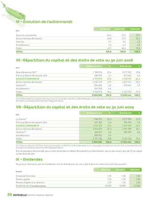 VI - Évolution de l’actionnariat
                                                                                                                                           30/06/2007           30/06/2008            30/06/2009
                 En %


                 Associé commandité                                                                                                                  26,4                 27,5                27,6
                 Autres familles Bonduelle                                                                                                           26,8                 27,9                25,2
                 Salariés                                                                                                                             2,7                  3,6                 3,3
                 Autodétention                                                                                                                        1,6                  4,4                 4,9
                 Public                                                                                                                              42,5                 36,6                39,0
                 TOTAL                                                                                                                             100,0               100,0                100,0



                 VII -Répartition du capital et des droits de vote au 30 juin 2008
                                                                                                                       Nombre d’actions                %               Droits de vote             %
                 En %


                 Baie d’Audierne SA (1)                                                                                         1 788 976            22,4                 3 577 952           29,8
                 Pierre et Benoît Bonduelle SAS                                                                                   408 599             5,1                   547 245            4,5
                 ASSOCIÉ COMMANDITÉ                                                                                             2 197 575            27,5                 4 125 197           34,3
                 Autres familles Bonduelle                                                                                      2 230 739            27,9                 4 027 515           33,5
                 Salariés (2)                                                                                                     286 684             3,6                   345 641            2,9
                 Autodétention                                                                                                    354 928             4,4                         –              –
                 Public                                                                                                         2 930 074            36,6                 3 522 293           29,3
                 TOTAL                                                                                                         8 000 000           100,0                12 020 646          100,0
                 (1) La SA Baie d’Audierne est détenue à 53,3 % par l’Associé commandité, la SAS Pierre et Benoît Bonduelle, et son unique objet est la détention d’actions de la société Bonduelle SCA.
                 (2) Il s’agit d’un actionnariat collectif via le Plan d’Épargne Entreprise.


                 VIII -Répartition du capital et des droits de vote au 30 juin 2009
                                                                                                                       Nombre d’actions                %               Droits de vote             %
                 En %


                 La Plaine (1)                                                                                                  1 788 976            22,3                  3 577 952          31,0
                 Pierre et Benoît Bonduelle SAS                                                                                   421 259             5,3                    576 752           5,0
                 ASSOCIÉ COMMANDITÉ                                                                                             2 210 235            27,6                  4 154 704          36,0
                 Autres familles Bonduelle                                                                                      2 014 015            25,2                  3 941 395          34,1
                 Salariés (2)                                                                                                     263 671             3,3                    292 579           2,5
                 Autodétention                                                                                                    390 953             4,9                          –             –
                 Public                                                                                                         3 121 126            39,0                  3 121 126          27,4
                 TOTAL                                                                                                         8 000 000           100,0                11 553 232          100,0
                 (1) La Plaine est détenue à 53,3 % par l’Associé commandité, la SAS Pierre et Benoît Bonduelle, et son unique objet est la détention d’actions de la société Bonduelle SCA.
                 (2) Il s’agit d’un actionnariat collectif via le Plan d’Épargne Entreprise.
                 À la connaissance de la société, aucun autre actionnaire ne détient directement ou indirectement, seul ou de concert, plus de 5 % du capital
                 ou des droits de vote.

                 IX - Dividendes
                 Nous vous informons que les dividendes mis en distribution au cours des 3 derniers exercices sont les suivants :

                                                                                                                                            2005/2006            2006/2007            2007/2008
                 En euros


                 Dividende Distribué                                                                                                                1,25                1,35                 1,50
                 Revenu global                                                                                                                      1,25                1,35                 1,50
                 Revenu éligible à la réfaction                                                                                                     1,25                1,35                 1,50
                 Dividende versé (en milliers d’euros)                                                                                            10 000              10 800               12 000



      20      BONDUELLE RAPPORT FINANCIER 2008/2009


1358_Bonduelle RF09_int_fr.indd 20                                                                                                                                                                         19/11/09 12:16
 