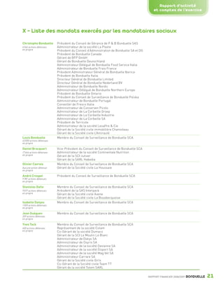 Rapport d’activité
                                                                                                             et comptes de l’exercice



                 X - Liste des mandats exercés par les mandataires sociaux
                 Christophe Bonduelle      Président du Conseil de Gérance de P & B Bonduelle SAS
                 6 546 actions détenues    Administrateur de la société La Plaine
                 en propre                 Président du Conseil d’Administration de Bonduelle SA et DG
                                           Président de Bonduelle Canada
                                           Gérant de BFP GmbH
                                           Gérant de Bonduelle Deutschland
                                           Administrateur Délégué de Bonduelle Food Service Italia
                                           Administrateur de Bonduelle Frais France
                                           Président Administrateur Général de Bonduelle Iberica
                                           Président de Bonduelle Italia
                                           Directeur Général de Bonduelle Limited
                                           Directeur Général de Bonduelle Nederland BV
                                           Administrateur de Bonduelle Nordic
                                           Administrateur Délégué de Bonduelle Northern Europe
                                           Président de Bonduelle Ontario
                                           Président du Conseil de Surveillance de Bonduelle Polska
                                           Administrateur de Bonduelle Portugal
                                           Conseiller de Fresco Italia
                                           Administrateur de Conserven Picolo
                                           Administrateur de La Corbeille Groep
                                           Administrateur de La Corbeille Industrie
                                           Administrateur de La Corbeille SA
                                           Président de Terricole
                                           Administrateur de la société Lesaffre & Cie
                                           Gérant de la Société civile immobilière Chanvoleau
                                           Gérant de la Société civile L’Amirauté
                 Louis Bonduelle           Membre du Conseil de Surveillance de Bonduelle SCA
                 43 000 actions détenues
                 en propre

                 Daniel Bracquart          Vice-Président du Conseil de Surveillance de Bonduelle SCA
                 17 646 actions détenues   Administrateur de la société Continentale Nutrition
                 en propre                 Gérant de la SCI Jutiver
                                           Gérant de la SARL Habedia
                 Olivier Cavrois           Membre du Conseil de Surveillance de Bonduelle SCA
                 Aucune action détenue     Gérant de la Société civile La Houssaie
                 en propre

                 André Crespel             Président du Conseil de Surveillance de Bonduelle SCA
                 9 781 actions détenues
                 en propre

                 Stanislas Dalle           Membre du Conseil de Surveillance de Bonduelle SCA
                 9 077 actions détenues    Arésident de la SAS Interpack
                 en propre                 Gérant de la Société civile Axene
                                           Gérant de la Société civile La Bousbecquoise
                 Isabelle Danjou           Membre du Conseil de Surveillance de Bonduelle SCA
                 1 005 actions détenues
                 en propre

                 Jean Guéguen              Membre du Conseil de Surveillance de Bonduelle SCA
                 209 actions détenues
                 en propre

                 Yves Tack                 Membre du Conseil de Surveillance de Bonduelle SCA
                 600 actions détenues      Représentant de la société Colam
                 en propre                 Co-Gérant de la société Dumaco
                                           Gérant de la SCI Le Moulin Le Blanc
                                           Administrateur de Ekkyo SA
                                           Administrateur de Osyris SA
                                           Administrateur de la société Devianne SA
                                           Administrateur de la société Disport SA
                                           Administrateur de la société Mag Vet SA
                                           Administrateur Carrare SA
                                           Gérant de la Société civile Girls
                                           Co-Gérant de la Société civile Team TT
                                           Gérant de la société Totem SARL

                                                                                                         RAPPORT FINANCIER 2008/2009   BONDUELLE   21

1358_Bonduelle RF09_int_fr.indd 21                                                                                                                 28/10/09 13:52
 