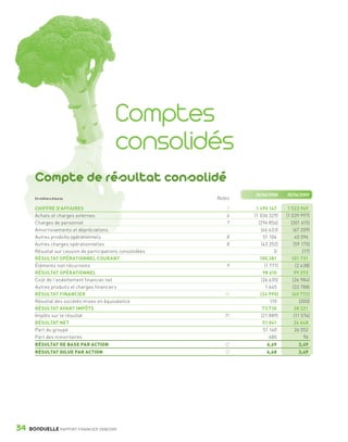 C1 pages 34 à 79 OK




                                                        Comptes
                                                        consolidés
                    Compte de résultat consolidé
                                                                                 30/06/2008      30/06/2009
                    En milliers d’euros                                  Notes

                    CHIFFRE D’AFFAIRES                                       5    1 490 147       1 523 949
                    Achats et charges externes                               6   (1 036 329)     (1 039 997)
                    Charges de personnel                                     7     (294 856)        (301 415)
                    Amortissements et dépréciations                                  (66 433)         (67 209)
                    Autres produits opérationnels                            8        51 104            45 594
                    Autres charges opérationnelles                           8       (43 252)         (59 175)
                    Résultat sur cession de participations consolidées                      0               (17)
                    RÉSULTAT OPÉRATIONNEL COURANT                                   100 381         101 731
                    Éléments non récurrents                                  9         (1 771)          (2 438)
                    RÉSULTAT OPÉRATIONNEL                                             98 610          99 293
                    Coût de l’endettement financier net                              (26 635)        (26 984)
                    Autres produits et charges financiers                               1 645        (33 788)
                    RÉSULTAT FINANCIER                                      10      (24 990)         (60 772)
                    Résultat des sociétés mises en équivalence                            110             (300)
                    RÉSULTAT AVANT IMPÔTS                                             73 730           38 221
                    Impôts sur le résultat                                  11       (21 889)          (11 574)
                    RÉSULTAT NET                                                      51 841          26 648
                    Part du groupe                                                    51 160           26 552
                    Part des minoritaires                                                 680                96
                    RÉSULTAT DE BASE PAR ACTION                             12         6,69             3,49
                    RÉSULTAT DILUE PAR ACTION                               12         6,68             3,49




         34      BONDUELLE RAPPORT FINANCIER 2008/2009


   1358_Bonduelle RF09_int_fr.indd 34                                                                              28/10/09 13:53
 