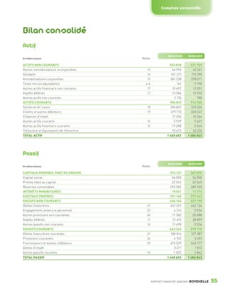 Comptes consolidés




                 Bilan consolidé
                 Actif
                                                                               30/06/2008        30/06/2009
                 En milliers d’euros                       Notes

                 ACTIFS NON COURANTS                                            553 838           571 759
                 Autres immobilisations incorporelles         13                  44 996           42 241
                 Goodwill                                     14                 101 317          115 395
                 Immobilisations corporelles                  15                381 228           378 571
                 Titres mis en équivalence                   4.4                     161            9 790
                 Autres actifs financiers non courants        17                  10 657           12 051
                 Impôts différés                              11                  13 304           12 932
                 Autres actifs non courants                                        2 176              780
                 ACTIFS COURANTS                                                906 815           914 785
                 Stocks et en-cours                           18                394 847           510 326
                 Clients et autres débiteurs                  19                379 710           320 547
                 Créances d’impôt                                                 17 356           10 264
                 Autres actifs courants                       16                   3 939            5 627
                 Autres actifs financiers courants            16                  17 288            5 344
                 Trésorerie et équivalents de trésorerie                          93 673           62 676
                 TOTAL ACTIF                                                  1 460 653      1 486 543




                 Passif
                                                                               30/06/2008        30/06/2009
                 En milliers d’euros                       Notes

                 CAPITAUX PROPRES, PART DU GROUPE                               372 127           367 870
                 Capital social                                                  56 000            56 000
                 Primes liées au capital                                         22 545            22 545
                 Réserves consolidées                                           293 582           289 325
                 INTÉRÊTS MINORITAIRES                                           19 041            11 773
                 CAPITAUX PROPRES                                               391 168           379 643
                 PASSIFS NON COURANTS                                           406 140           527 190
                 Dettes financières                           21                347 329           462 134
                 Engagements envers le personnel              22                   4 316            5 534
                 Autres provisions non courantes              24                 11 382            25 088
                 Impôts différés                              11                  31 615           28 899
                 Autres passifs non courants                  16                 11 498             5 534
                 PASSIFS COURANTS                                               663 345           579 710
                 Dettes financières courantes                 21                180 816           127 387
                 Provisions courantes                         24                   4 752            2 492
                 Fournisseurs et autres créditeurs            25                473 529           445 177
                 Dettes d’impôt                                                    3 211            1 813
                 Autres passifs courants                      16                   1 037            2 842
                 TOTAL PASSIF                                                 1 460 653      1 486 543




                                                                   RAPPORT FINANCIER 2008/2009   BONDUELLE    35

1358_Bonduelle RF09_int_fr.indd 35                                                                            28/10/09 13:53
 