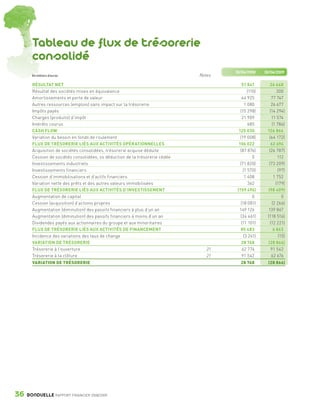 Tableau de flux de trésorerie
                 consolidé
                                                                                                30/06/2008      30/06/2009
                 En milliers d’euros                                                    Notes

                 RÉSULTAT NET                                                                       51 841         26 648
                 Résultat des sociétés mises en équivalence                                             (110)            300
                 Amortissements et perte de valeur                                                  64 925          77 747
                 Autres ressources (emplois) sans impact sur la trésorerie                            1 080         26 677
                 Impôts payés                                                                      (15 298)       (14 294)
                 Charges (produits) d’impôt                                                         21 909          11 574
                 Intérêts courus                                                                        685          (1 786)
                 CASH FLOW                                                                        125 030        126 866
                 Variation du besoin en fonds de roulement                                         (19 008)       (64 172)
                 FLUX DE TRÉSORERIE LIÉS AUX ACTIVITÉS OPÉRATIONNELLES                            106 022          62 694
                 Acquisition de sociétés consolidées, trésorerie acquise déduite                   (87 876)       (26 787)
                 Cession de sociétés consolidées, ss déduction de la trésorerie cédée                      0             112
                 Investissements industriels                                                       (71 820)       (73 209)
                 Investissements financiers                                                          (1 570)             (97)
                 Cession d’immobilisations et d’actifs financiers                                     1 408           1 752
                 Variation nette des prêts et des autres valeurs immobilisées                            362            (179)
                 FLUX DE TRÉSORERIE LIÉS AUX ACTIVITÉS D’INVESTISSEMENT                          (159 496)       (98 409)
                 Augmentation de capital                                                                   0                0
                 Cession (acquisition) d’actions propres                                           (18 081)         (2 266)
                 Augmentation (diminution) des passifs financiers à plus d’un an                  149 126        139 867
                 Augmentation (diminution) des passifs financiers à moins d’un an                  (34 461)      (118 516)
                 Dividendes payés aux actionnaires du groupe et aux minoritaires                    (11 101)       (12 221)
                 FLUX DE TRÉSORERIE LIÉS AUX ACTIVITÉS DE FINANCEMENT                              85 483             6 863
                 Incidence des variations des taux de change                                         (3 241)              (15)
                 VARIATION DE TRÉSORERIE                                                            28 768       (28 866)
                 Trésorerie à l’ouverture                                                  21       62 774          91 542
                 Trésorerie à la clôture                                                   21       91 542          62 676
                 VARIATION DE TRÉSORERIE                                                           28 768         (28 866)




      36      BONDUELLE RAPPORT FINANCIER 2008/2009


1358_Bonduelle RF09_int_fr.indd 36                                                                                               28/10/09 13:53
 