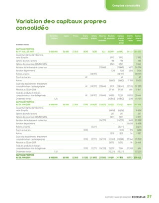 Comptes consolidés




                 Variation des capitaux propres
                 consolidés
                                                       En nombre    Capital   Primes      Écarts    Actions     Réserves Résultats    Capitaux    Intérêts   Capitaux
                                                        d’actions                      actuariels   propres            de accumulés    propres     minori-    propres
                                                                                                               conversion               part du     taires     totaux
                                                                                                                                        groupe
                 En milliers d’euros


                 CAPITAUX PROPRES
                 AU 1ER JUILLET 2007                   8 000 000    56 000    22 545      (839)       (628)        623 282 991 360 692            21 133 381 825
                 Couverture de flux de trésorerie,
                 nette d’impôts                                                                                              2 992      2 992               2 992
                 Options d’achat d’actions                                                                                     188        188                 188
                 Options de conversion OBSAAR 2014                                                                           3 563      3 563               3 563
                 Variation de la réserve de conversion                                                          (13 648)              (13 648)      (487) (14 134)
                 Variation de périmètre                                                                                       (126)      (126)      (280)    (406)
                 Actions propres                                                                    (18 197)                          (18 197)            (18 197)
                 Écarts actuariels                                                           49                                            49                  49
                 Autres                                                                                                     (3 682)    (3 682)    (1 769) (5 451)
                 Sous total des éléments directement
                 comptabilisés en capitaux propres                                           49     (18 197)    (13 648)     2 935    (28 861)    (2 535) (31 397)
                 Résultat au 30 juin 2008                                                                                   51 160     51 160        680 51 841
                 Total des produits et charges
                 comptabilisés au titre de la période                                        49     (18 197)    (13 648)    54 095     22 299     (1 855)    20 444
                 Dividendes versés                          1,35                                                           (10 863)   (10 863)      (238)    (11 101)
                 CAPITAUX PROPRES
                 AU 30 JUIN 2008                       8 000 000    56 000    22 545      (790) (18 825)        (13 025) 326 222 372 127          19 041 391 168
                 Couverture de flux de trésorerie,
                 nette d’impôts                                                                                             (4 656)    (4 656)             (4 656)
                 Options d’achat d’actions                                                                                     287         287                 287
                 Options de conversion OBSAAR 2014                                                                           2 077       2 077               2 077
                 Variation de la réserve de conversion                                                          (14 720)              (14 720)      (668) (15 388)
                 Variation de périmètre                                                                                          -           -    (6 658) (6 658)
                 Actions p ropres                                                                    (2 271)                            (2 271)             (2 271)
                 Écarts actuariels                                                         (335)                                          (335)       (95)    (430)
                 Autres                                                                                                      1 030       1 030         56    1 087
                 Sous total des éléments directement
                 comptabilisés en capitaux propres                                         (335)     (2 271)    (14 720)    (1 262)   (18 588)    (7 364) (25 952)
                 Résultat au 30 juin 2009                                                                                  26 552      26 552         96 26 648
                 Total des produits et charges
                 comptabilisés au titre de la période                                      (335)     (2 271)    (14 720)   25 290       7 964     (7 268)        696
                 Dividendes versés                          1,50                                                           (12 221)   (12 221)               (12 221)
                 CAPITAUX PROPRES
                 AU 30 JUIN 2009                      8 000 000     56 000    22 545    (1 125) (21 097) (27 745) 339 291 367 870                 11 773 379 642




                                                                                                                       RAPPORT FINANCIER 2008/2009      BONDUELLE       37

1358_Bonduelle RF09_int_fr.indd 37                                                                                                                                      28/10/09 13:53
 