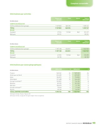 Comptes consolidés




                 Informations par activités

                                                                                            Conserves/      Frais         Autres           Total au
                                                                                              Surgelés                                  30/06/2008
                 En milliers d’euros


                 COMPTE DE RÉSULTAT
                 Chiffre d’affaires hors groupe                                             1 129 853    360 294                        1 490 147
                 TOTAL                                                                      1 129 853    360 294                        1 490 147
                 BILAN
                 Goodwill                                                                      27 514     72 940            863           101 317
                 Marques                                                                       30 231                                      30 231




                                                                                            Conserves/      Frais         Autres           Total au
                                                                                              Surgelés                                  30/06/2009
                 En milliers d’euros


                 COMPTE DE RÉSULTAT
                 Chiffre d’affaires hors groupe                                             1 187 128    336 821                        1 523 949
                 TOTAL                                                                      1 187 128    336 821                        1 523 949
                 BILAN
                 Goodwill                                                                      41 592     72 940            863           115 395
                 Marques                                                                       30 190                                      30 190




                 Informations par zones géographiques

                                                                                            30/06/2008         %      30/06/2009                 %
                 En milliers d’euros


                 France                                                                      540 361          36        549 452                36
                 Amérique du Nord                                                            224 600          15        229 009                15
                 Italie                                                                      184 872          12        174 883                11
                 Allemagne                                                                   157 488          10        166 428                11
                 Europe orientale (1)                                                        102 892           7        116 105                 8
                 Benelux                                                                      83 295           6        101 325                 7
                 Ibérique                                                                    106 493           7         91 198                 6
                 Europe centrale (2)                                                          70 010           5         71 248                 5
                 Autres                                                                       20 135           1         24 299                 2
                 TOTAL CHIFFRE D’AFFAIRES                                                   1 490 146        100      1 523 949               100
                 (1) Europe orientale : Russie + Pays ex-CEI.
                 (2) Europe centrale : ex-pays de l’Est ayant intégré l’Union européenne.




                                                                                                          RAPPORT FINANCIER 2008/2009   BONDUELLE     49

1358_Bonduelle RF09_int_fr.indd 49                                                                                                                    28/10/09 13:53
 