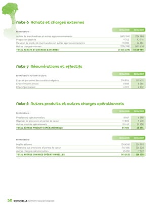 Note 6 Achats et charges externes
                                                                                    30/06/2008     30/06/2009
                 En milliers d’euros


                 Achats de marchandises et autres approvisionnements                  (685 184)      (756 586)
                 Production stockée                                                      9 703          93 716
                 Variation de stocks de marchandises et autres approvisionnements       15 350          24 286
                 Autres charges externes                                              (376 198)       (401 414)
                 TOTAL ACHATS ET CHARGES EXTERNES                                   (1 036 329)    (1 039 997)




                 Note 7 Rémunérations et effectifs
                                                                                    30/06/2008     30/06/2009
                 En milliers d’euros et en nombre de salariés


                 Frais de personnel des sociétés intégrées                            294 856         301 415
                 Effectif moyen annuel                                                  8 008           8 386
                 Effectif permanent                                                     6 592           6 532




                 Note 8 Autres produits et autres charges opérationnels
                                                                                    30/06/2008     30/06/2009
                 En milliers d’euros


                 Prestations opérationnelles                                            8 861           6 598
                 Reprises de provisions et pertes de valeur                            11 803           9 438
                 Autres produits opérationnels                                         30 441          29 558
                 TOTAL AUTRES PRODUITS OPÉRATIONNELS                                   51 105         45 594



                                                                                    30/06/2008     30/06/2009
                 En milliers d’euros


                 Impôts et taxes                                                       (26 656)       (24 981)
                 Dotations aux provisions et pertes de valeur                          (14 100)       (26 226)
                 Autres charges opérationnelles                                          (2 496)        (7 967)
                 TOTAL AUTRES CHARGES OPÉRATIONNELLES                                 (43 252)       (59 175)




      50      BONDUELLE RAPPORT FINANCIER 2008/2009


1358_Bonduelle RF09_int_fr.indd 50                                                                                28/10/09 13:53
 
