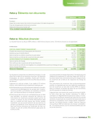 Comptes consolidés




                 Note 9 Éléments non récurrents
                                                                                                                            30/06/2008       30/06/2009
                 En milliers d’euros


                 Excédent                                                                                                        1 499           3 715
                 Impact de la valorisation des stocks à la juste valeur à la date d’acquisition                                 (1 912)         (1 233)
                 Frais de réorganisation et de restructuration                                                                  (1 358)         (6 354)
                 Indemnité d’assurance (solde net)                                                                                               1 434
                 TOTAL ÉLÉMENTS NON RÉCURENTS                                                                                  (1 771)          (2 438)




                 Note 10 Résultat financier
                 Le résultat financier au 30 juin 2009 s’élève à - 60,8 millions d’euros contre - 25 millions d’euros un an auparavant.

                                                                                                                            30/06/2008       30/06/2009
                 En milliers d’euros


                 COÛT DE L’ENDETTEMENT FINANCIER NET                                                                 A        (26 635)         (26 984)
                 Produits de trésorerie et d’équivalents de trésorerie                                                             782              701
                 Intérêts au taux d’intérêt effectif                                                                           (28 115)        (27 244)
                 Gains et pertes sur dettes couvertes en juste valeur                                                           13 772           (6 801)
                 Gains et pertes sur dérivés de couverture de juste valeur                                                     (13 074)           6 360
                 AUTRES PRODUITS ET CHARGES FINANCIERS                                                               B           1 645         (33 788)
                 Gains et pertes de change                                                                                       2 847           (8 725)
                 Part inefficace des couvertures de flux de trésorerie                                                          (1 804)          (1 341)
                 Gains et pertes sur dérivés non éligibles à la comptabilité de couverture (change et taux)                        985         (23 002)
                 Autres charges financières                                                                                       (384)            (720)
                 RÉSULTAT FINANCIER                                                                               A+B         (24 990)         (60 772)



                 Ce résultat est composé de trois éléments principaux : le coût        Les autres produits et charges financières (- 34 millions d’euros)
                 effectif de la dette et son évolution d’une part, les éléments        intègrent principalement un effet des règles IAS 32/39 sur
                 d’évaluation, de nature comptable, d’autre part (retraite-            les justes valeurs des instruments de taux et change utilisés
                 ments IFRS principalement) et enfin les effets des variations         en couverture de la dette et de l’exposition de change du
                 des devises :                                                         groupe.
                 S’agissant du coût de la dette, il est stable à 27 millions           Ces instruments de couverture, bien qu’économiquement
                 d’euros, cette stabilité est principalement expliquée par :           justifiés, ne répondent pas tous aux règles de comptabilisa-
                    Une hausse des encours de financement traduisant, d’une part,      tion de couverture au sens des normes IFRS en vigueur.
                    la poursuite du développement du groupe avec l’acquisi-            Dans ce contexte, la variation de valeur de ces instruments
                    tion de la société « La Corbeille » en novembre, et d’autre        doit être passée en compte de résultat.
                    part, une hausse du besoin en fonds de roulement ;                 S’agissant des instruments de couverture de taux d’intérêt,
                    Cette hausse des encours est contrebalancée par un effet           la forte chute des taux Euribor intervenue fin 2008 a
                    taux favorable : au premier semestre de l’exercice, les            contribué à un dégonflement brutal de leur valeur (- 14 mil-
                    instruments de couvertures existants avaient permis de             lions d’euros au premier semestre de l’exercice). Au second
                    contenir la hausse du taux d’intérêt effectivement payé            semestre, la poursuite du mouvement de baisse des taux a
                    dans un contexte de forte hausse des Euribor (jusque               entrainé la constatation d’une charge latente complémen-
                    novembre). Lors du second semestre de son exercice, le             taire de - 3,6 millions d’euros. L’impact total sur l’exercice
                    groupe a pu bénéficier d’une large part de la baisse des           clos au 30 juin 2009 se traduit par une charge « comptable »
                    taux court terme intervenue sur la période. Au final, sur          de - 17,6 millions d’euros, qui ne constitue toutefois pas une
                    l’année, le coût de la dette effectivement payé passe de           sortie de trésorerie.
                    4,75 % à 4,19 %.




                                                                                                               RAPPORT FINANCIER 2008/2009   BONDUELLE      51

1358_Bonduelle RF09_int_fr.indd 51                                                                                                                          28/10/09 13:53
 